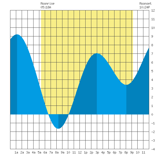 Tokeland tide chart for Sunday, June 18, 2023