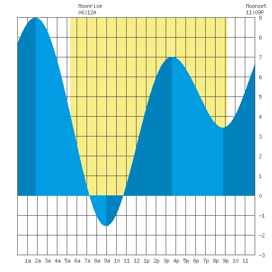 Tokeland tide chart for Monday, June 19, 2023