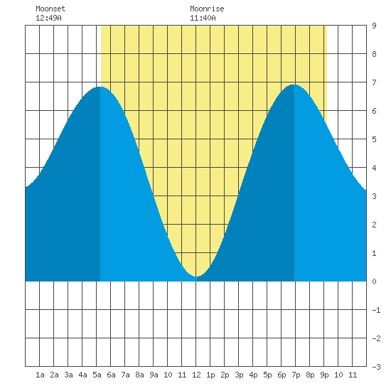Tokeland tide chart for Saturday, June 24, 2023