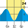 Tokeland tide chart for Saturday, June 24, 2023