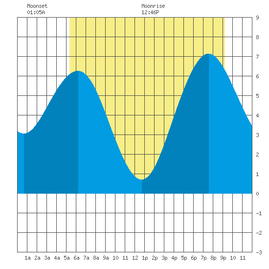 Tokeland tide chart for Sunday, June 25, 2023