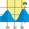 Tokeland tide chart for Sunday, June 25, 2023