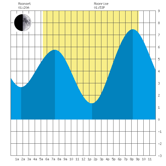Tokeland tide chart for Monday, June 26, 2023