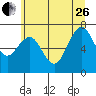 Tokeland tide chart for Monday, June 26, 2023