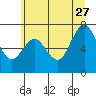 Tokeland tide chart for Tuesday, June 27, 2023