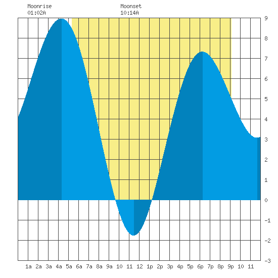 Tokeland tide chart for Thursday, June 8, 2023