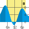 Tokeland tide chart for Thursday, June 8, 2023