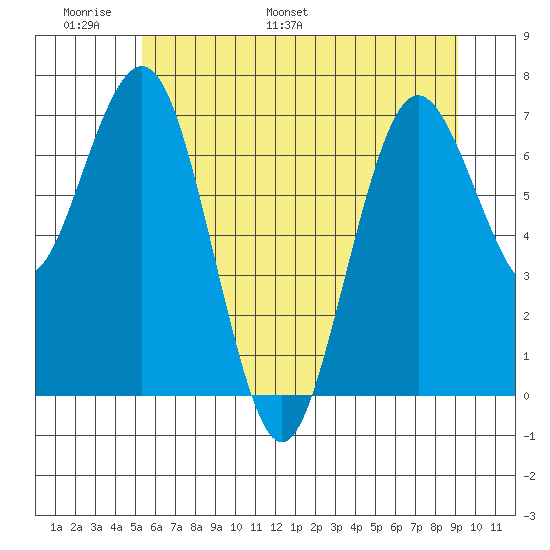 Tokeland tide chart for Friday, June 9, 2023