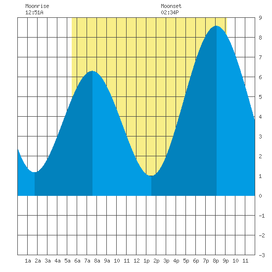 Tokeland tide chart for Monday, July 10, 2023