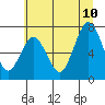 Tokeland tide chart for Monday, July 10, 2023