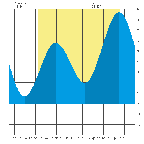 Tokeland tide chart for Tuesday, July 11, 2023