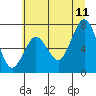 Tokeland tide chart for Tuesday, July 11, 2023