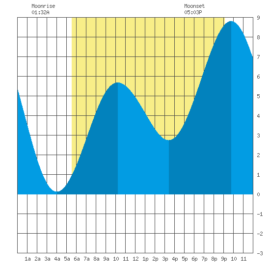 Tokeland tide chart for Wednesday, July 12, 2023