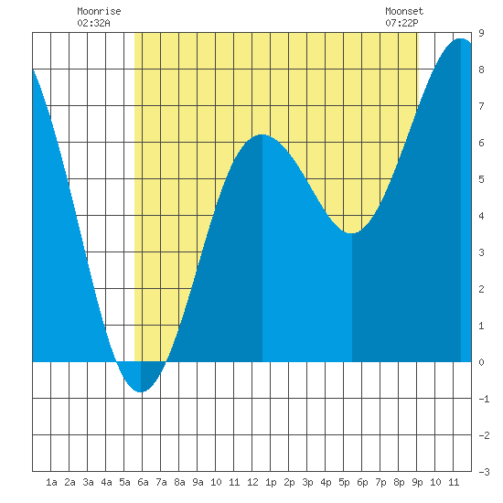 Tokeland tide chart for Friday, July 14, 2023