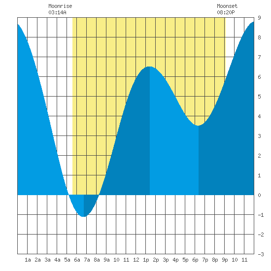 Tokeland tide chart for Saturday, July 15, 2023