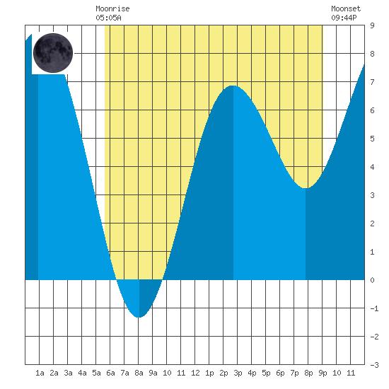 Tokeland tide chart for Monday, July 17, 2023