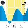 Tokeland tide chart for Monday, July 17, 2023