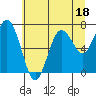 Tokeland tide chart for Tuesday, July 18, 2023