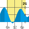 Tokeland tide chart for Friday, July 21, 2023