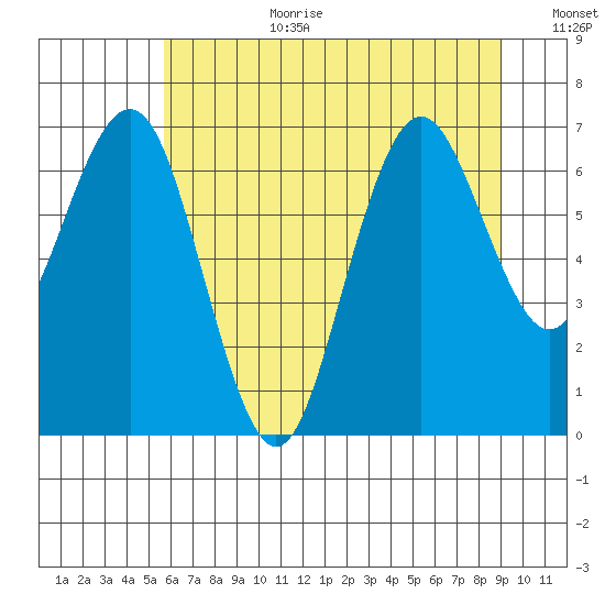 Tokeland tide chart for Saturday, July 22, 2023