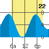 Tokeland tide chart for Saturday, July 22, 2023