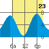 Tokeland tide chart for Sunday, July 23, 2023