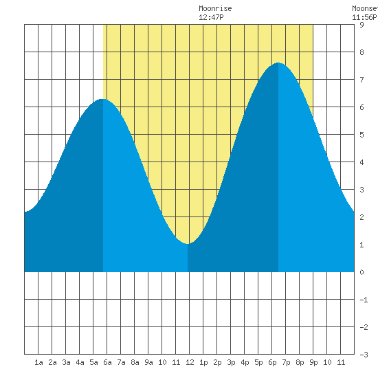 Tokeland tide chart for Monday, July 24, 2023