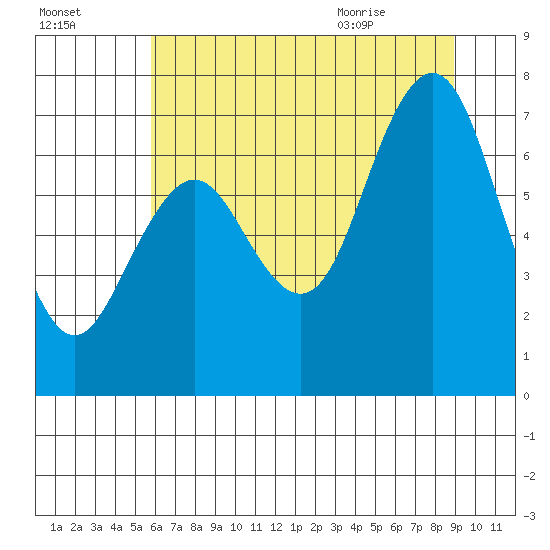 Tokeland tide chart for Wednesday, July 26, 2023