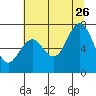 Tokeland tide chart for Wednesday, July 26, 2023