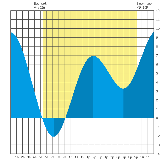 Tokeland tide chart for Sunday, July 2, 2023