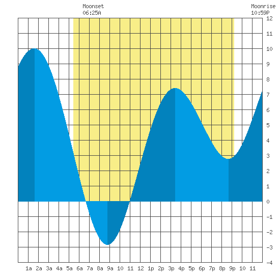 Tokeland tide chart for Tuesday, July 4, 2023
