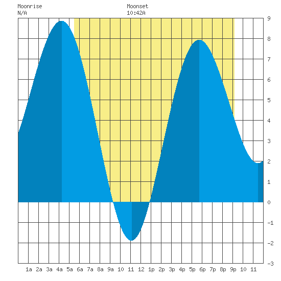 Tokeland tide chart for Friday, July 7, 2023