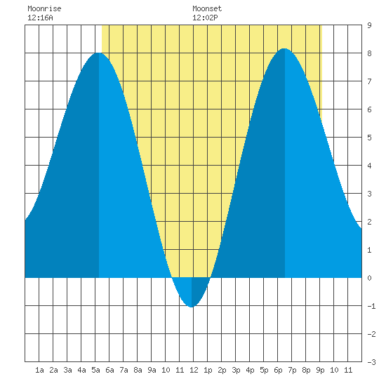 Tokeland tide chart for Saturday, July 8, 2023