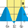 Tokeland tide chart for Saturday, July 8, 2023