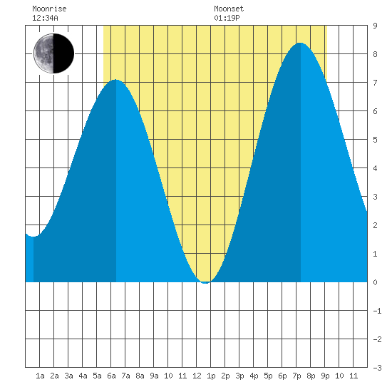 Tokeland tide chart for Sunday, July 9, 2023