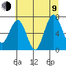 Tokeland tide chart for Sunday, July 9, 2023