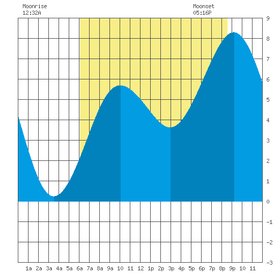 Tokeland tide chart for Thursday, August 10, 2023
