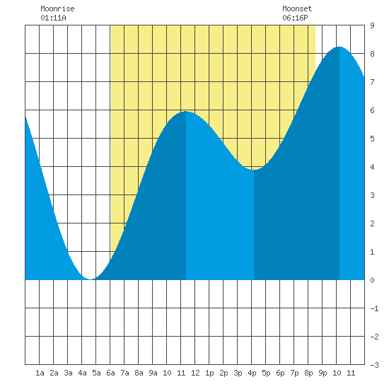 Tokeland tide chart for Friday, August 11, 2023