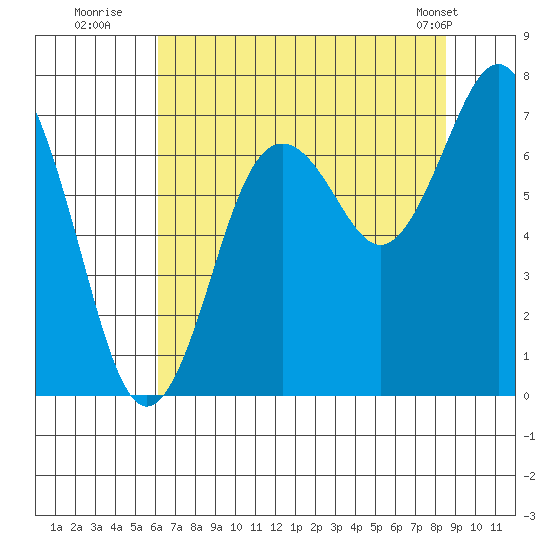 Tokeland tide chart for Saturday, August 12, 2023