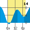 Tokeland tide chart for Monday, August 14, 2023