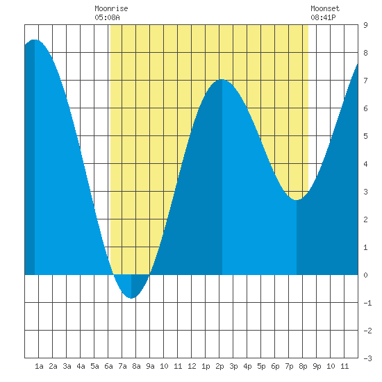 Tokeland tide chart for Tuesday, August 15, 2023