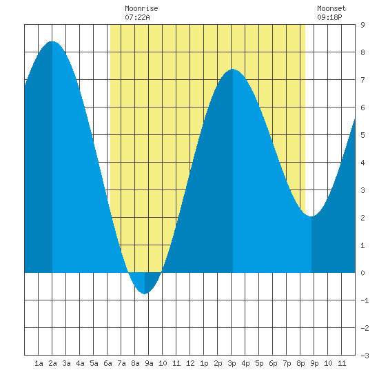 Tokeland tide chart for Thursday, August 17, 2023