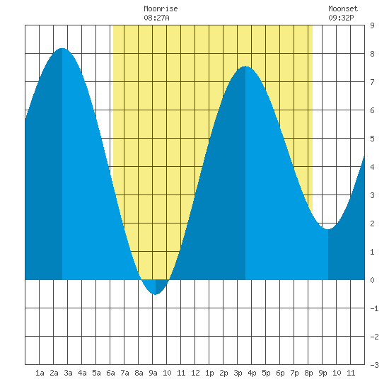 Tokeland tide chart for Friday, August 18, 2023