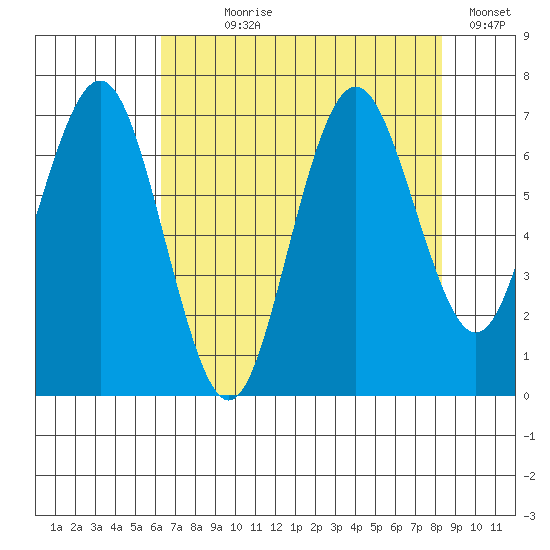 Tokeland tide chart for Saturday, August 19, 2023