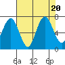 Tokeland tide chart for Sunday, August 20, 2023