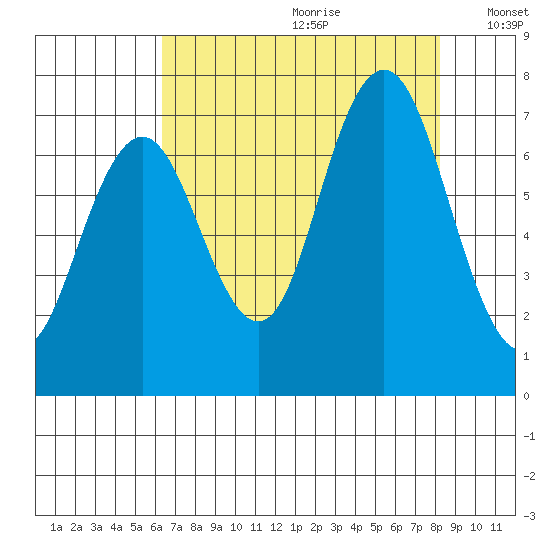 Tokeland tide chart for Tuesday, August 22, 2023