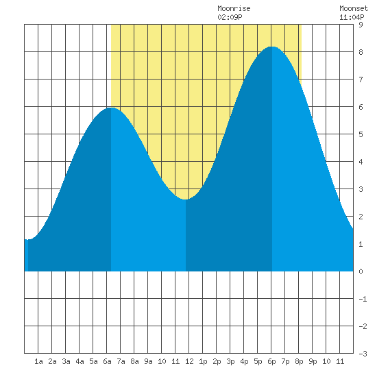 Tokeland tide chart for Wednesday, August 23, 2023