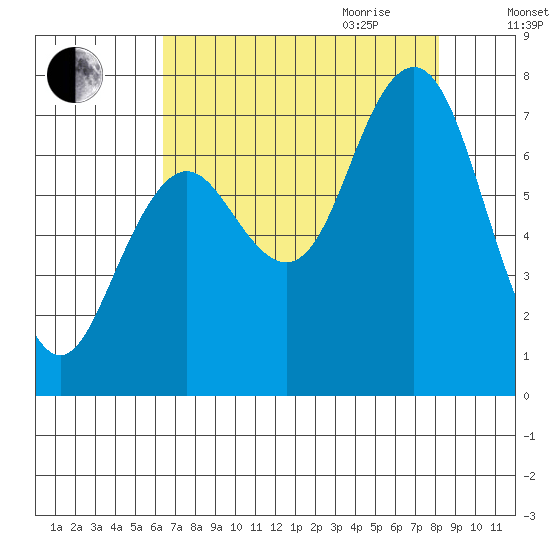 Tokeland tide chart for Thursday, August 24, 2023