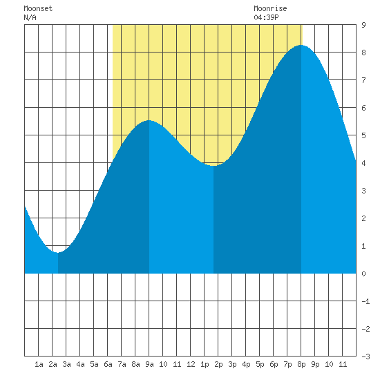 Tokeland tide chart for Friday, August 25, 2023