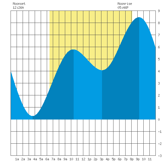 Tokeland tide chart for Saturday, August 26, 2023